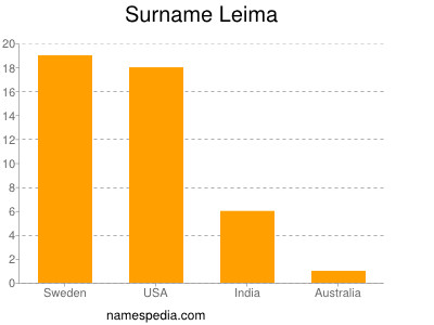 Surname Leima