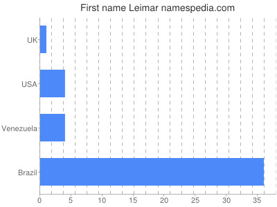 Given name Leimar