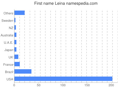 Given name Leina