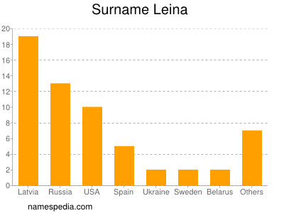 Surname Leina