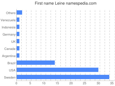 Given name Leine