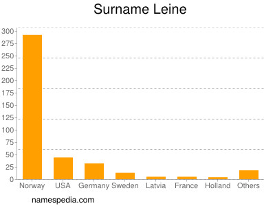 Surname Leine