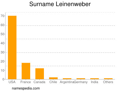 Surname Leinenweber