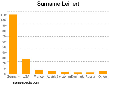 Surname Leinert