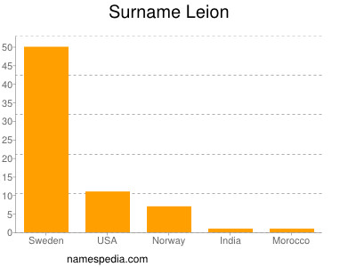 Surname Leion