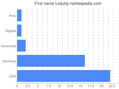 Given name Leipzig
