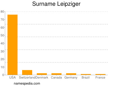 Surname Leipziger