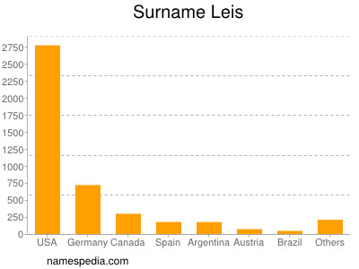 Surname Leis