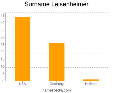 Surname Leisenheimer