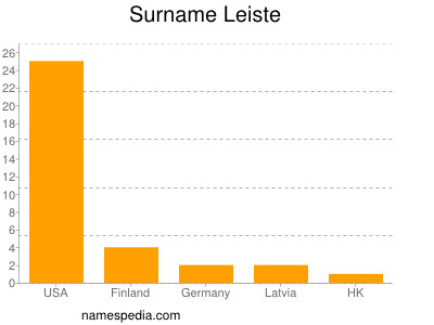 Surname Leiste