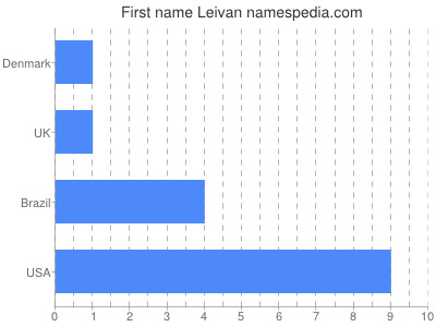 Given name Leivan
