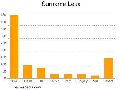 Surname Leka