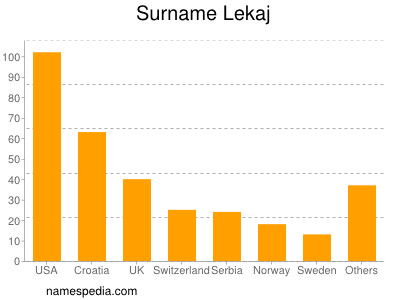 Surname Lekaj