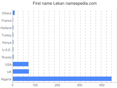 Given name Lekan