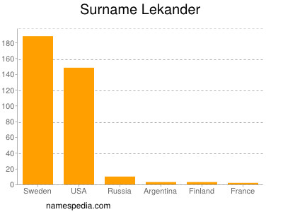 Surname Lekander