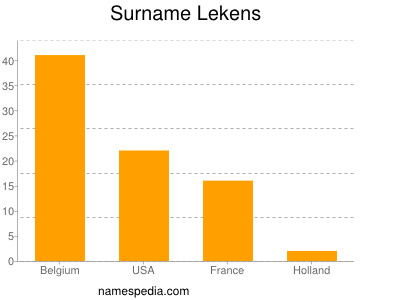 Surname Lekens