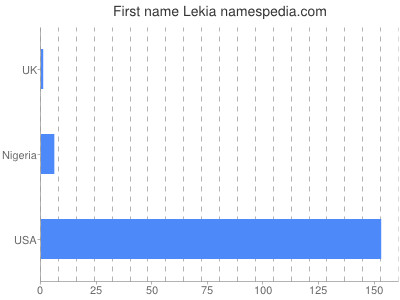 Given name Lekia