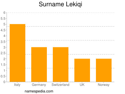 Surname Lekiqi