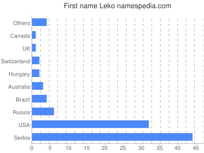 Given name Leko