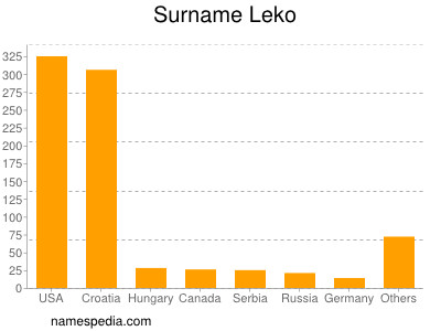 Surname Leko