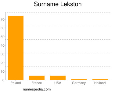 Surname Lekston
