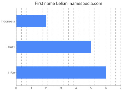 Given name Leliani