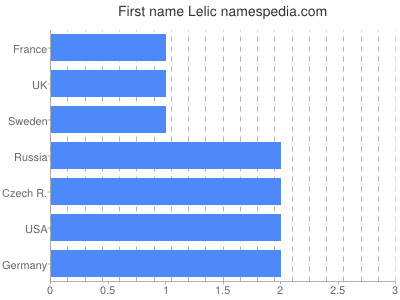 Given name Lelic