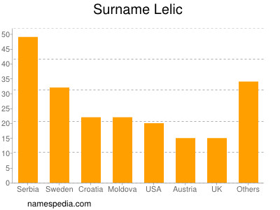 Surname Lelic