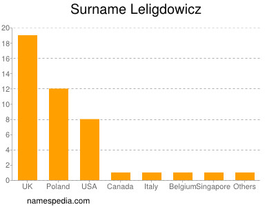 Surname Leligdowicz
