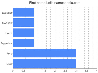 Given name Leliz