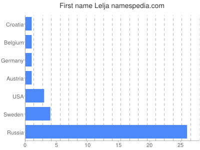 Given name Lelja