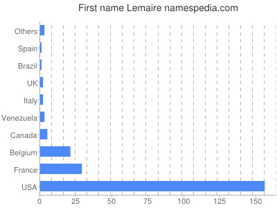 Given name Lemaire