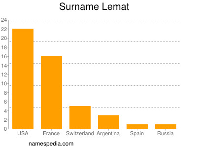 Surname Lemat