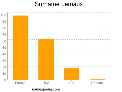 Surname Lemaux