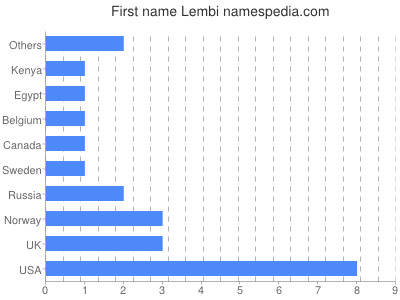 Given name Lembi