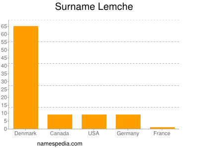 Surname Lemche