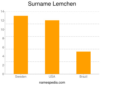 Surname Lemchen