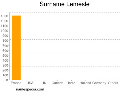 Surname Lemesle