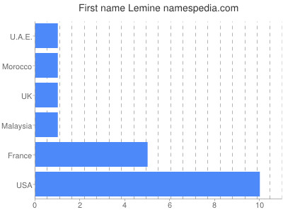 Given name Lemine
