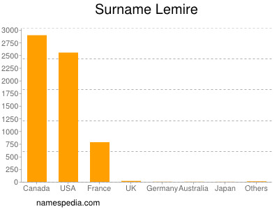 Surname Lemire