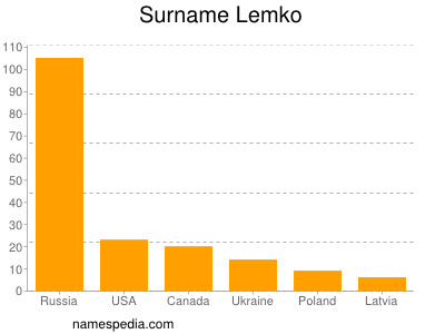 Surname Lemko