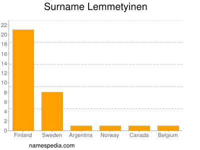 Surname Lemmetyinen