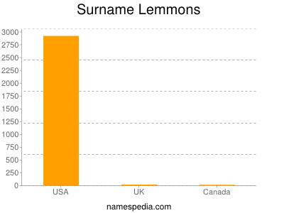 Surname Lemmons