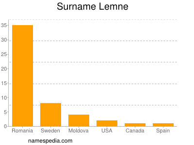 Surname Lemne