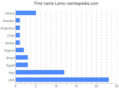 Given name Lemo