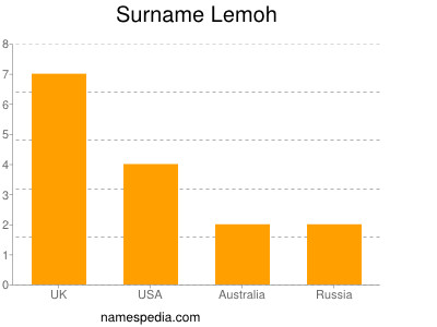 Surname Lemoh