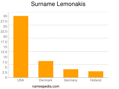 Surname Lemonakis