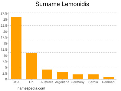 Surname Lemonidis