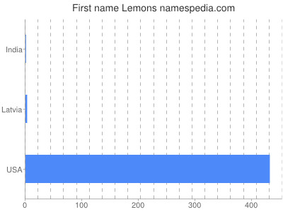 Given name Lemons