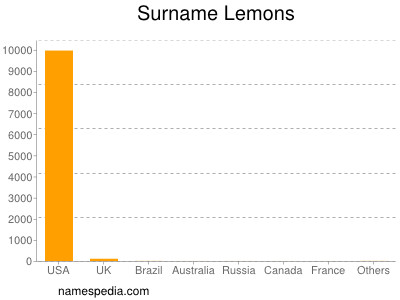 Surname Lemons